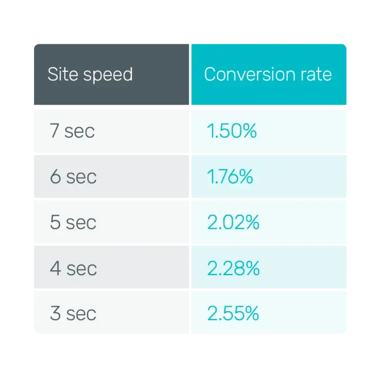 Relation between site speed and conversion rate