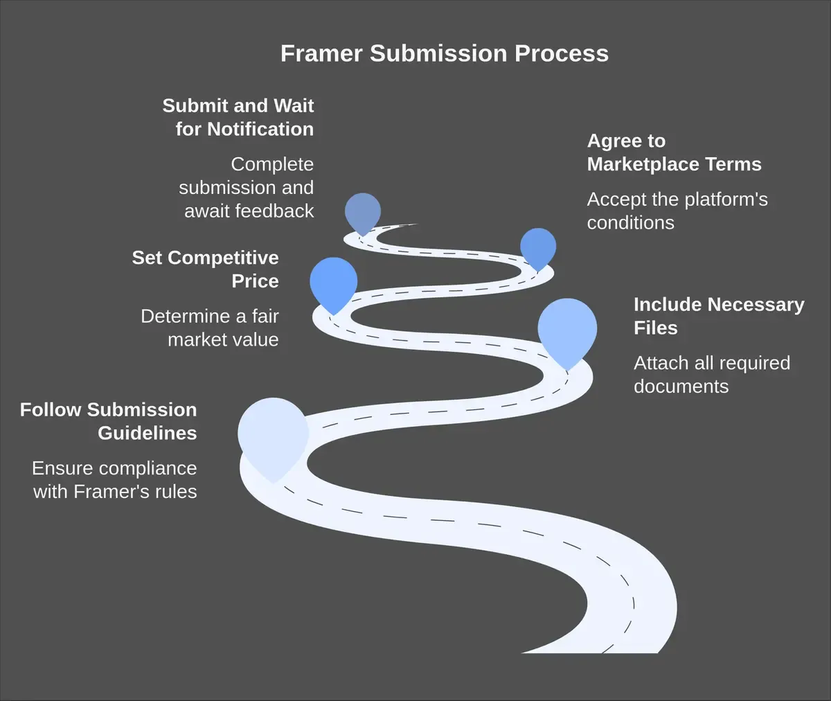 submission process