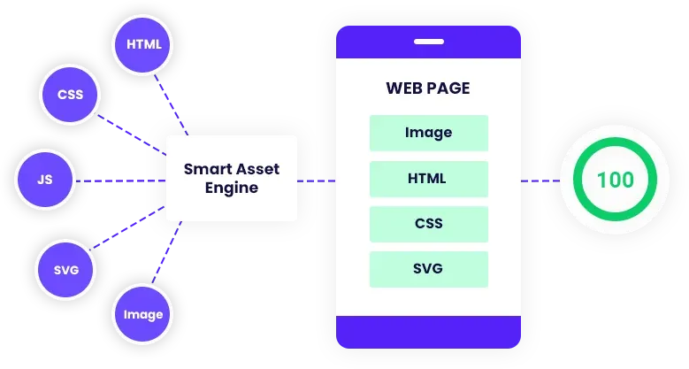 Only the assets a page uses being requested by the browser