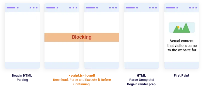 Render-blocking resources removed from the critical path