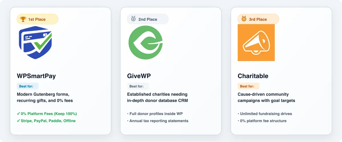 Best WordPress Donation and Fundraising Plugins Top Picks