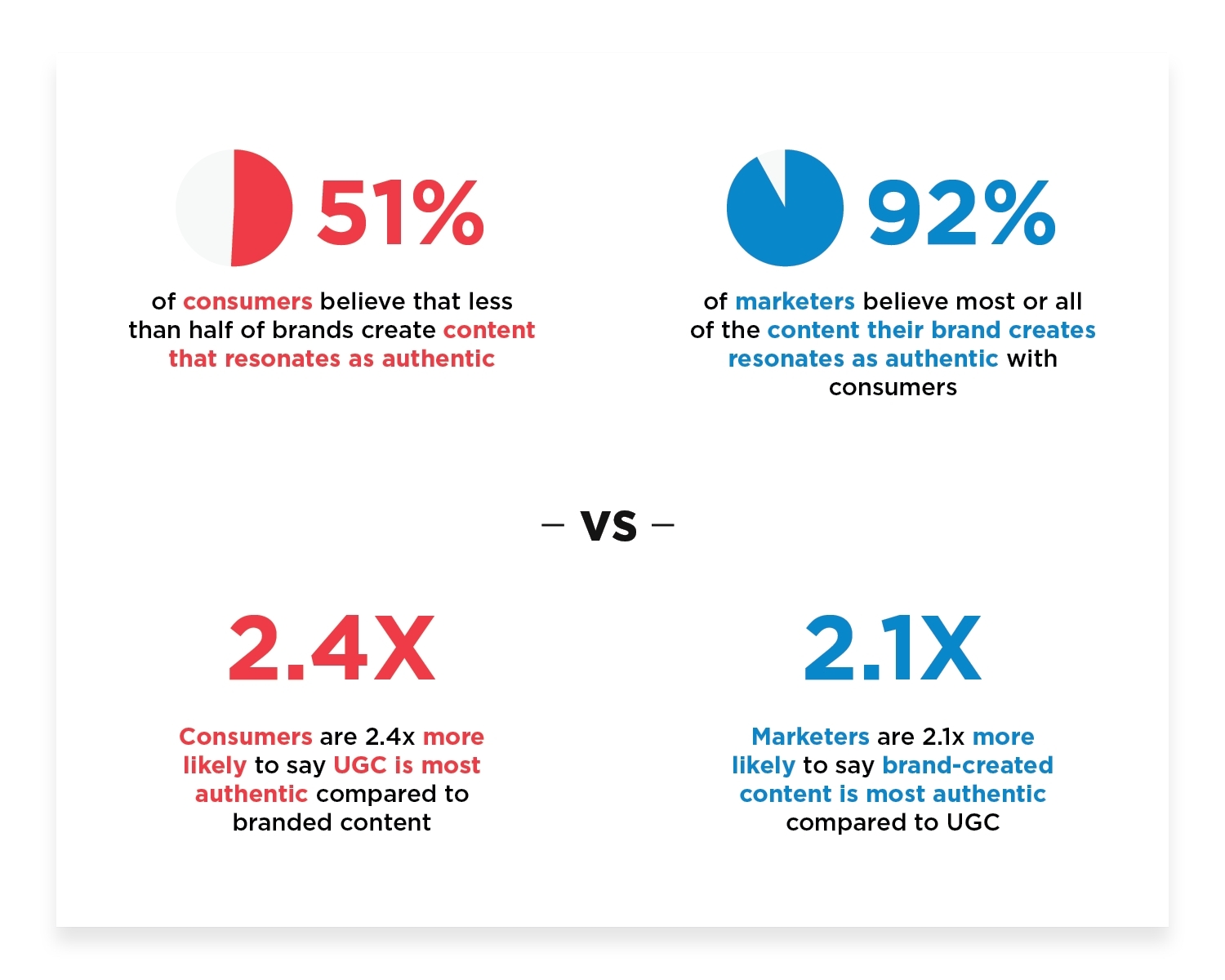 Consumer vs marketers stats