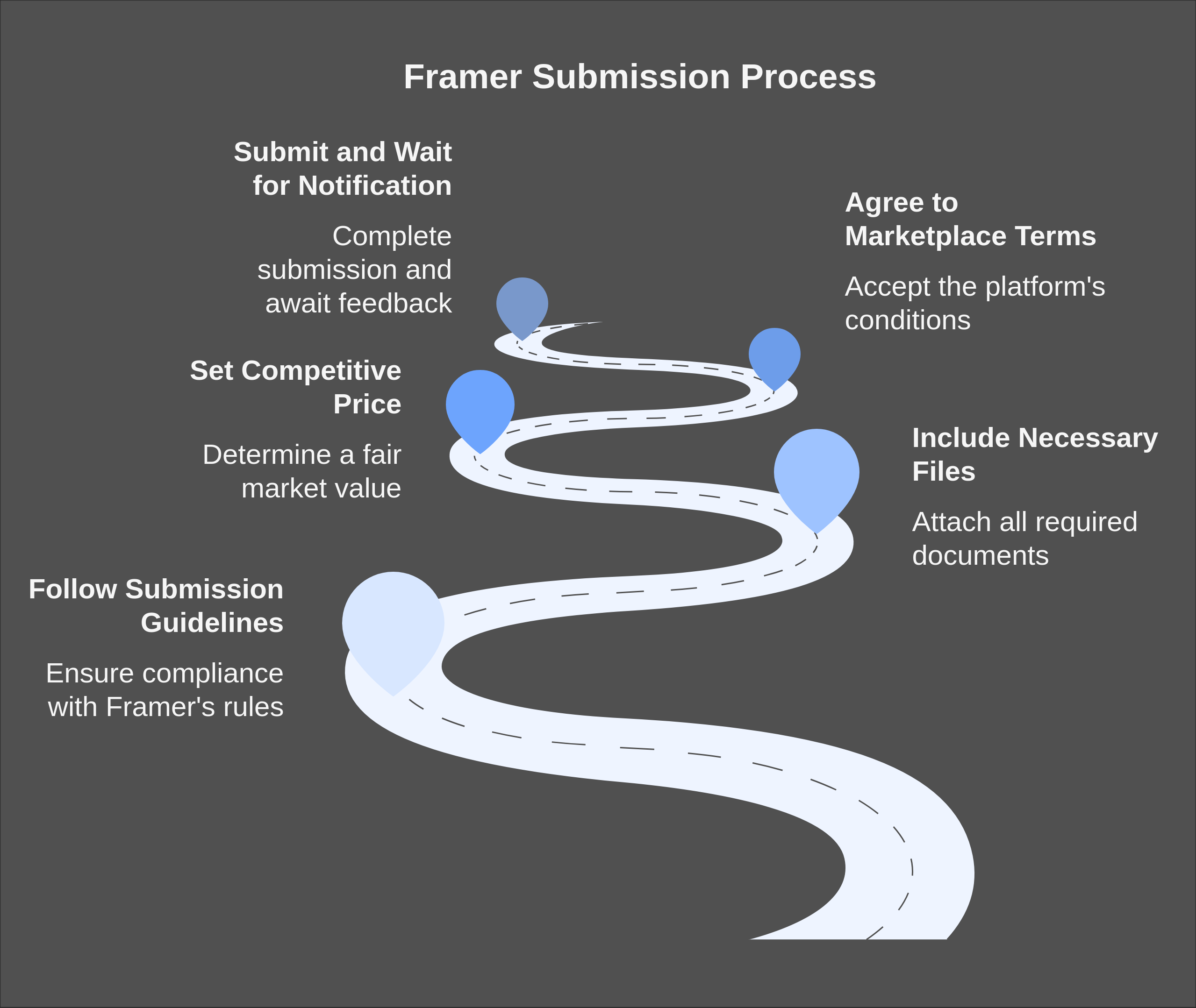 submission process