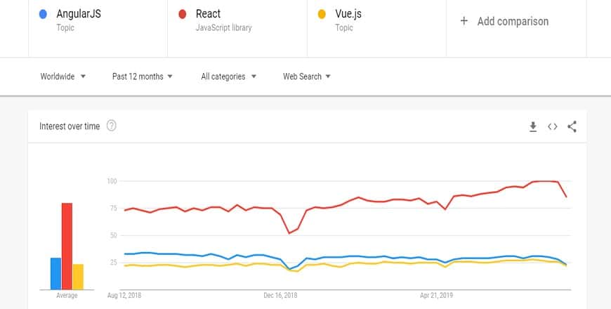 React Vs Angular Chart